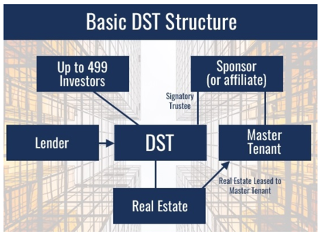 DST Structure